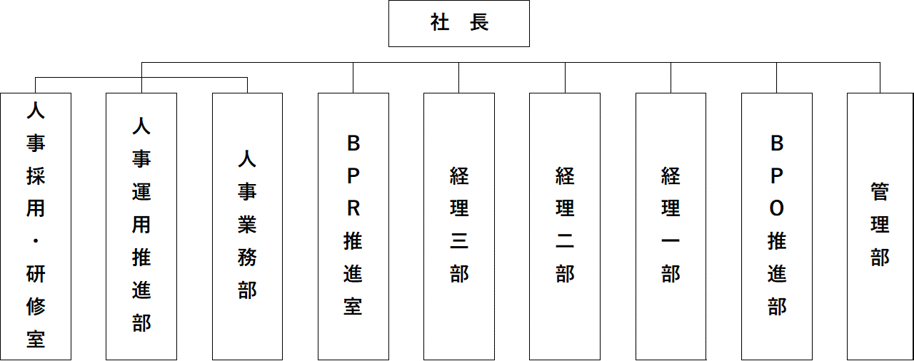 組織図